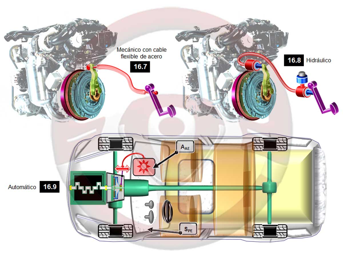 Sistemas de accionamiento del embrague; mecánico con cable flexible de acero, hidráulico y automático