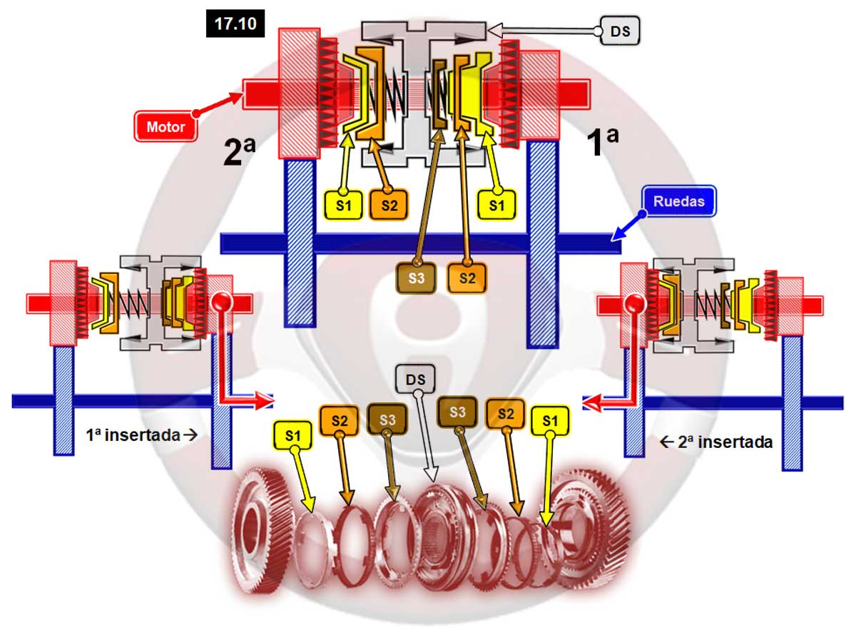 Sincronizadores múltiples