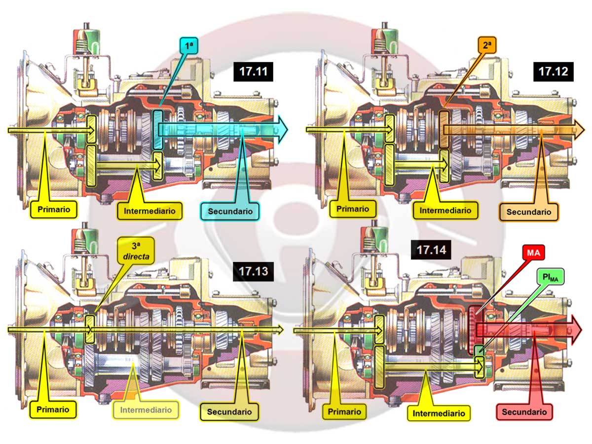 Concepto técnico de directa