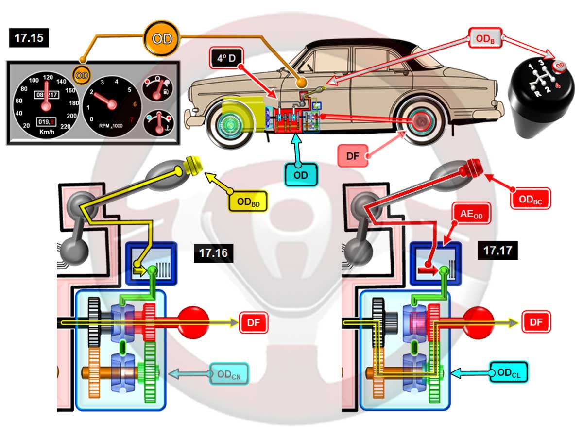 Súper directa “over drive”