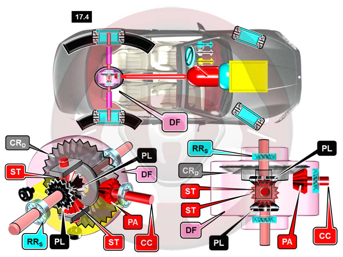 Funciones del diferencial DF