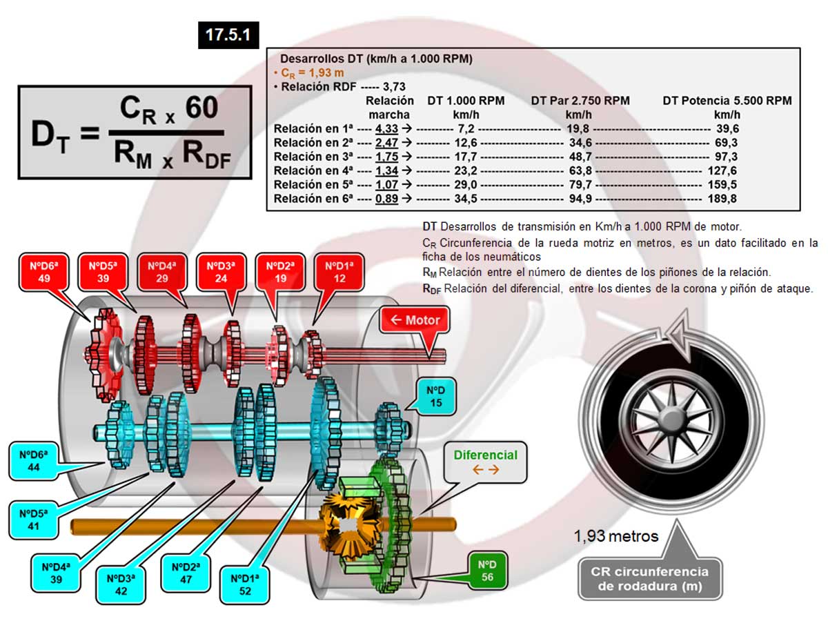 Desarrollos de transmisión