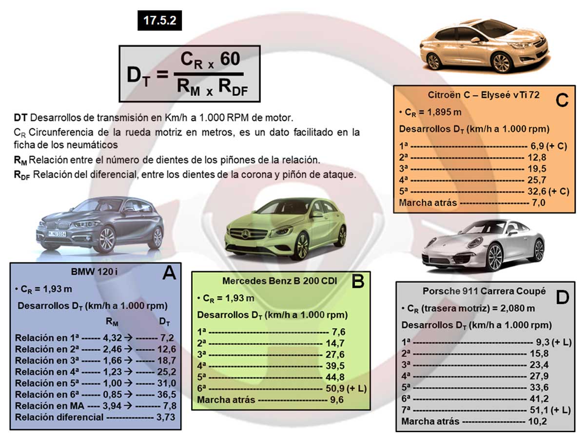 Desarrollos de transmisión