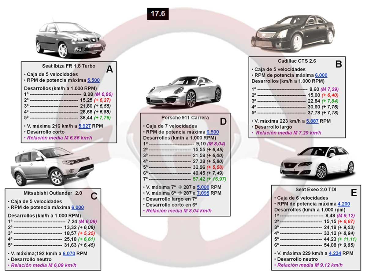 Tipos de desarrollos de transmisión y de relación