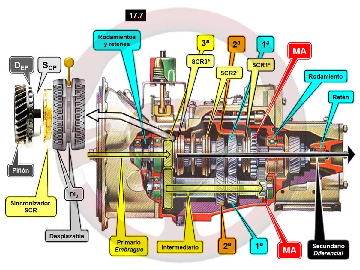 Sincronizadores y piñones helicoidales