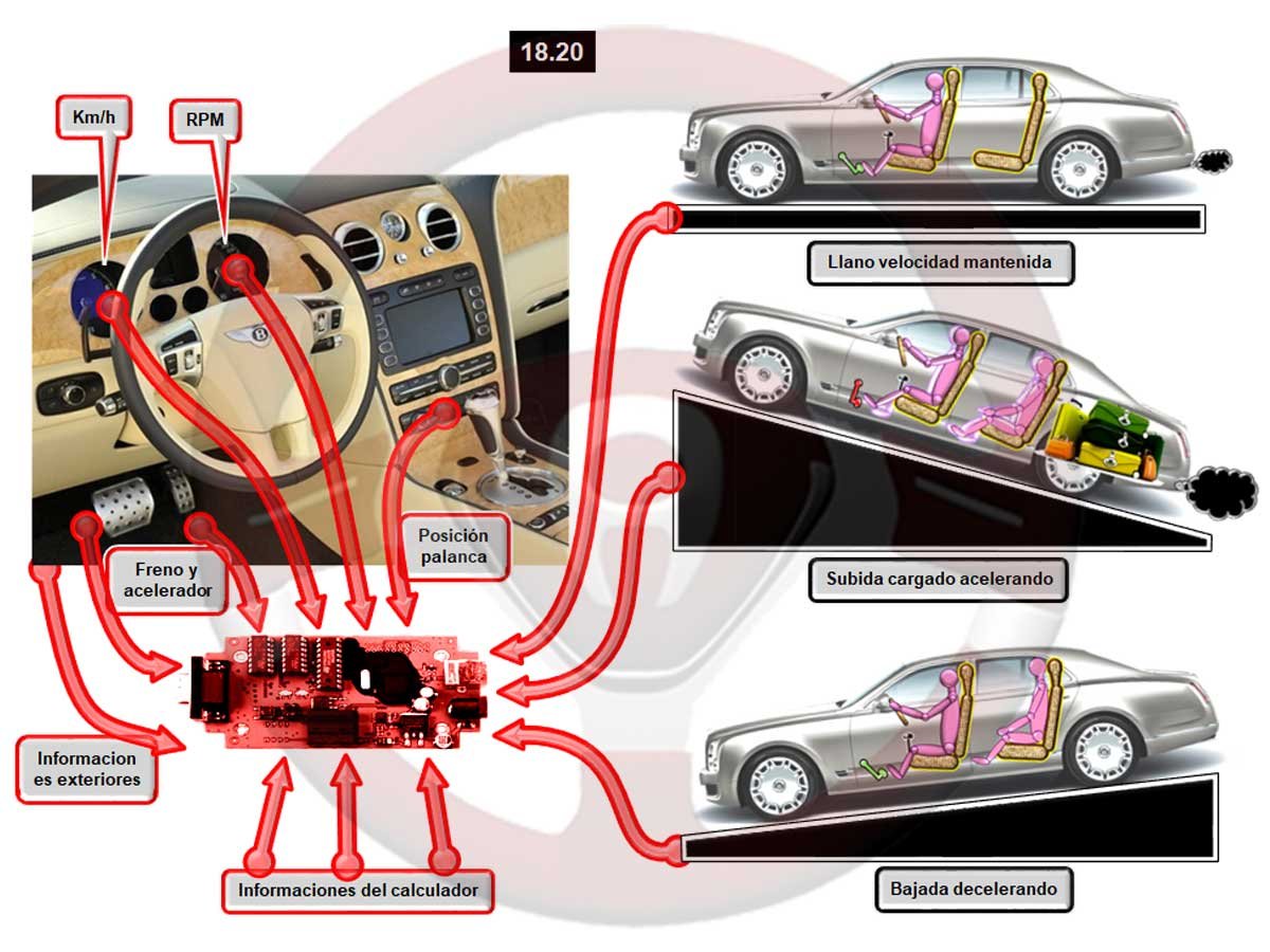 Control de paso de relaciones auto adaptativo